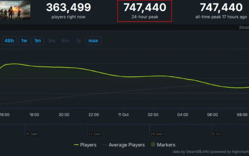 Battlefield 6 hit a peak of 747,440 concurrent players on Steam on its first day of release. 