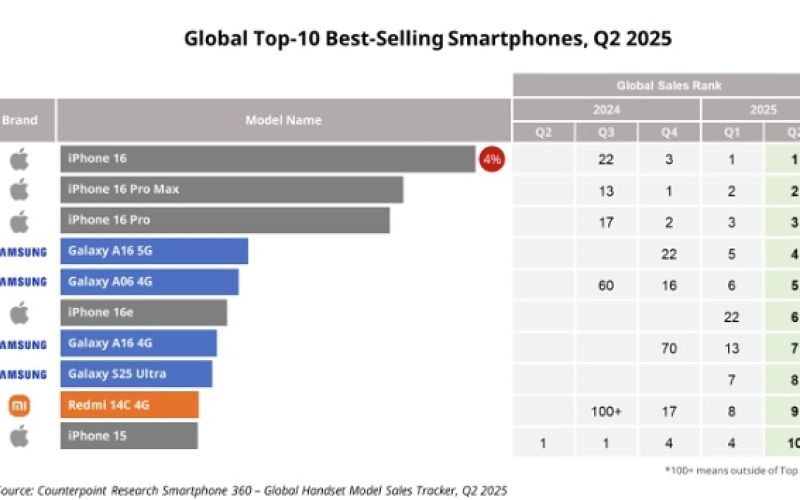 Top 10 Best-Selling Smartphones Globally in Q2 2025: iPhone 16 Claims the Top Spot with a 4% Market Share