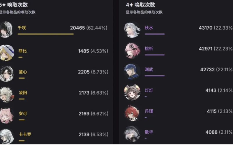 Mingchao: The 2.8 gacha pool ranked 2nd in revenue in both the Korean and Japanese servers!