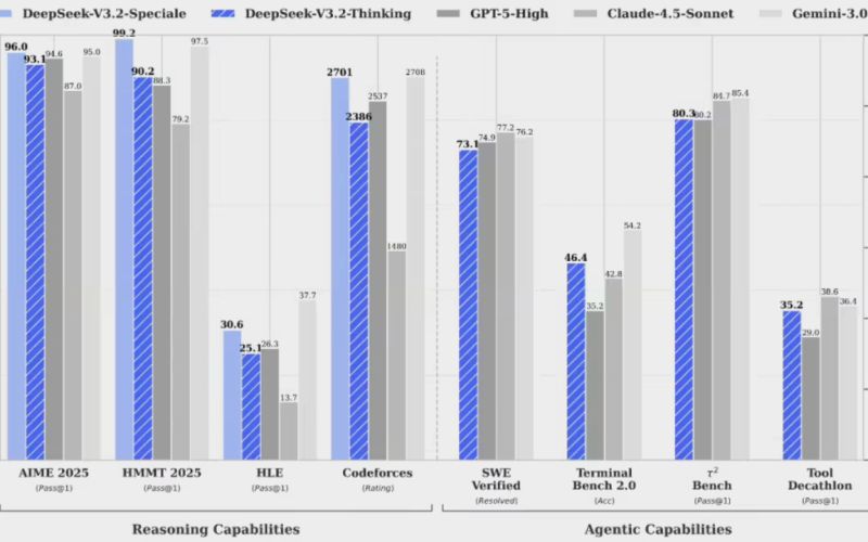 DeepSeek V3.2 Official Version Released: Reasoning Comparable to GPT-5
